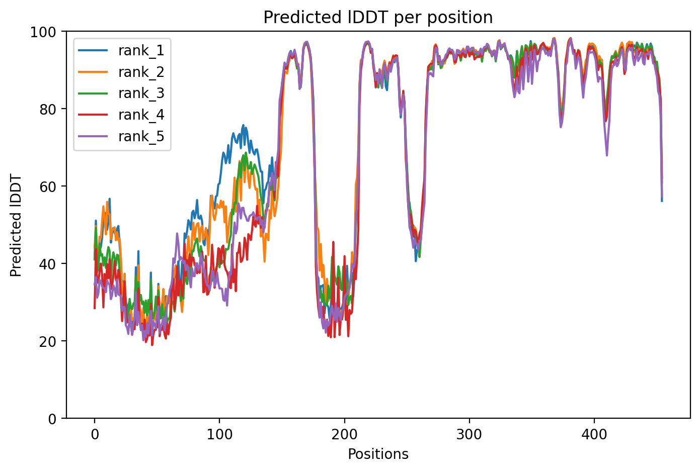 pLDDT confidence plot